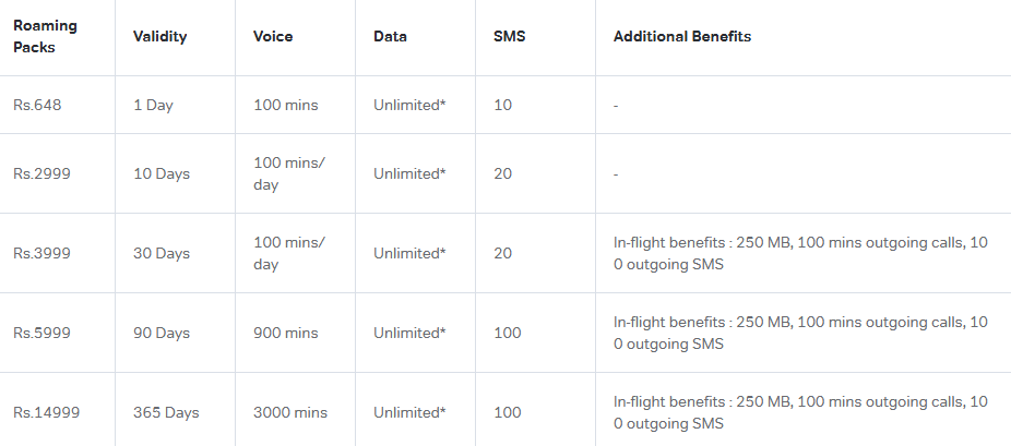 Best Postpaid International Roaming Plans