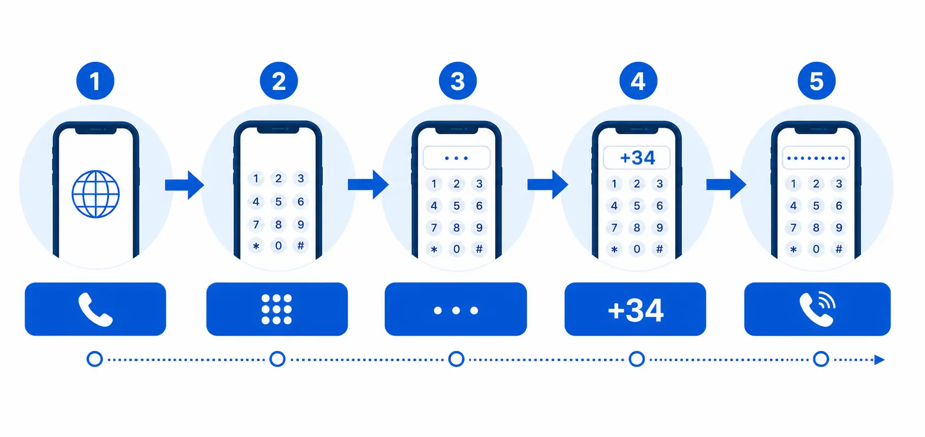 International dialing sequence for calling Spain with plus 34 Urutan panggilan internasional untuk menelepon Spanyol dengan plus 34